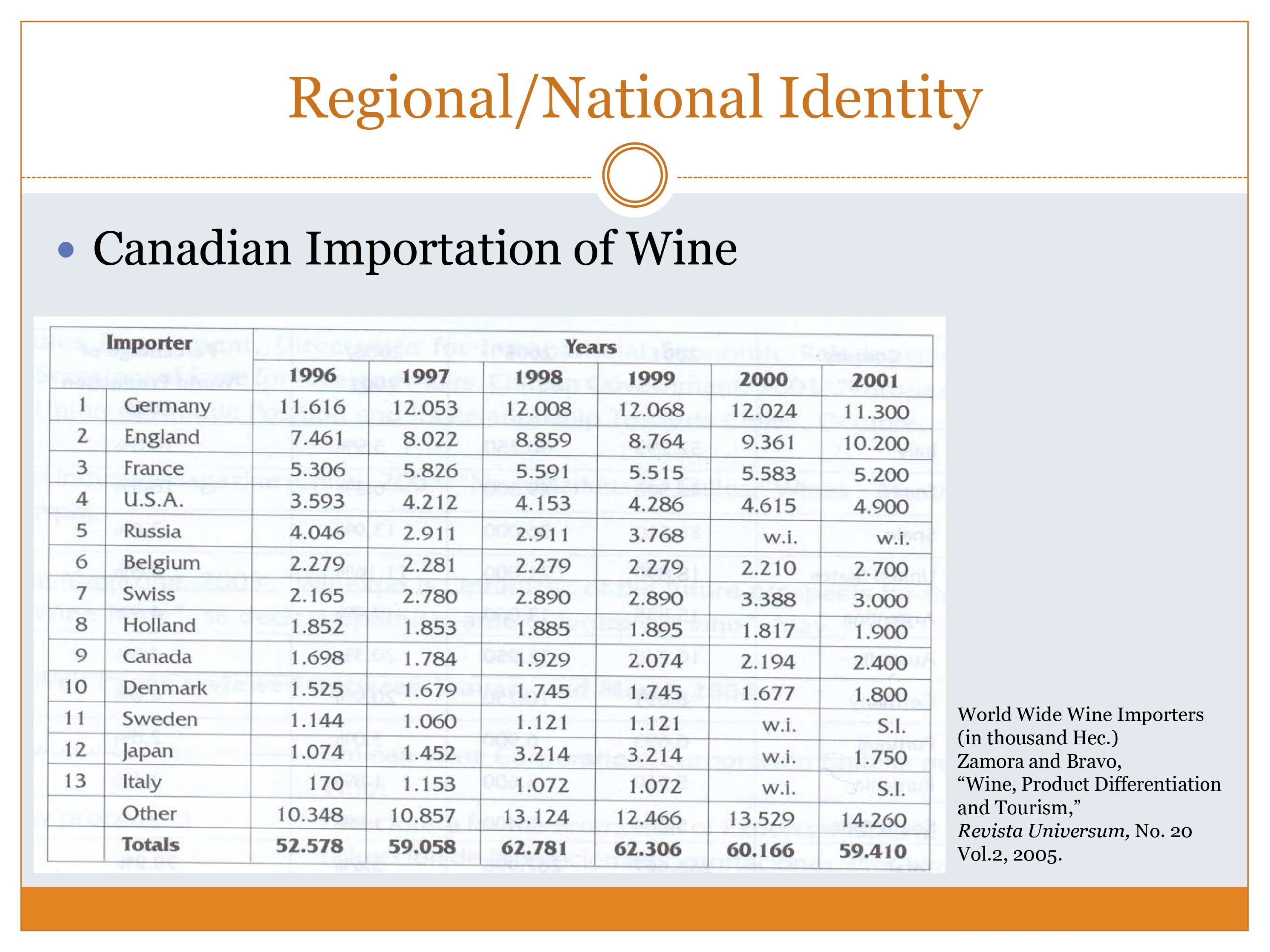 Powerpoint slide showing a chart of the number of Canadian Wine Imports from countries around the world.
